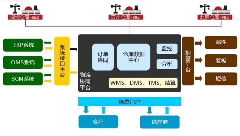WMS倉儲管理系統(tǒng)